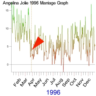 1996 Marriage Graph of Angelina Jolie by Cosmic Technologies