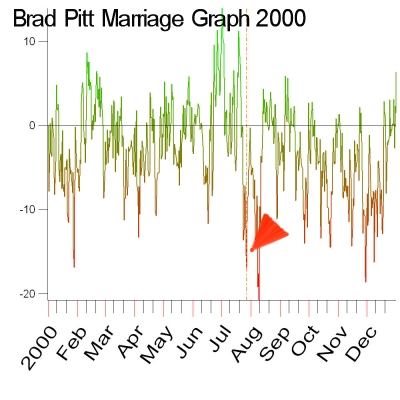 CosmiTec's Year 2000 Marriage Graph of Brad Pitt
