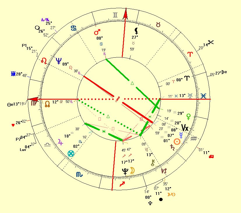 Horoscope of Wolfgang Amadeus mozart