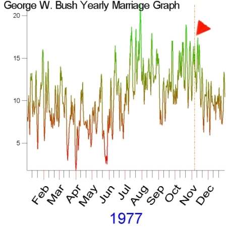 1977 Marriage Graph of George W. Bush