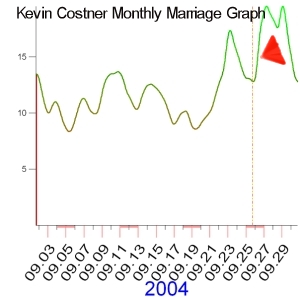 September 2004 Marriage Graph of Kevin Costner