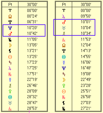 Brad Pitt and Angelina Jolie 30 degree table natal horoscope comparison Brad Pitt and Angelina Jolie 30 degree table natal horoscope comparison