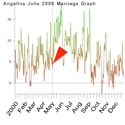 2000 Marriage Graph of Angelina Jolie by Cosmic Technologies
