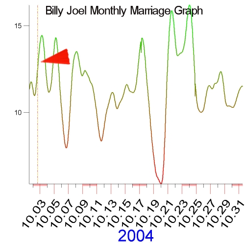 October 2004 Marriage Graph of Billy Joel
