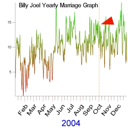 2004 Yearly Marriage Graph of Billy Joel