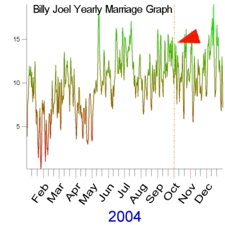 Billy Joel year 2004 marriage graph Billy Joel year 2004 marriage graph