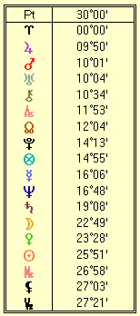 Brad Pitt 30 degree table natal horoscope Brad Pitt 30 degree table natal horoscope