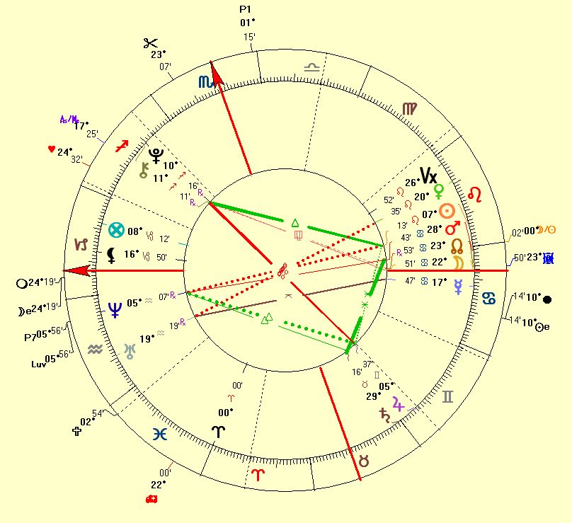 Brad Pitt Astro Chart