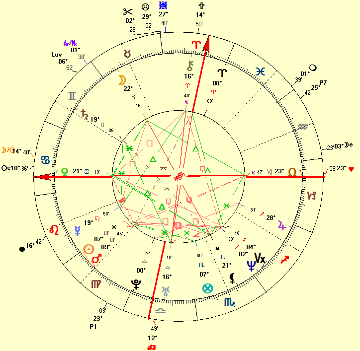 Cameron Diaz natal horoscope