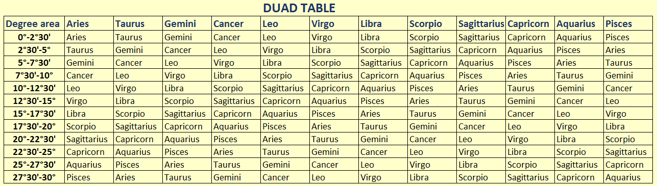 Astrology Attraction Chart