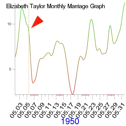 1950 Monthly Marriage Graph of Elizabeth Taylor
