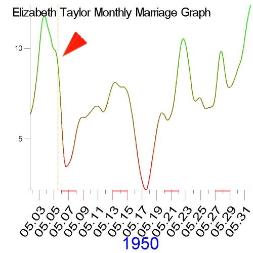 1950 marriage graphs for Elizabeth Taylor by Cosmic Technologies