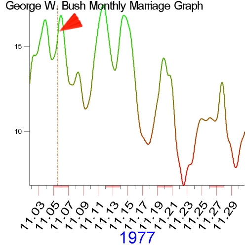 1977 monthly marriage graphs for George Bush by Cosmic Technologies
