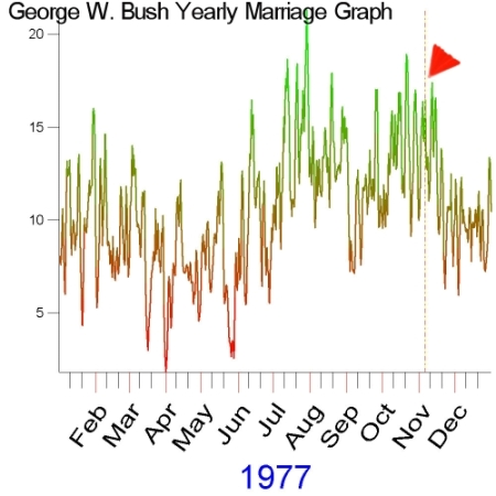 1977 marriage graphs for George Bush by Cosmic Technologies