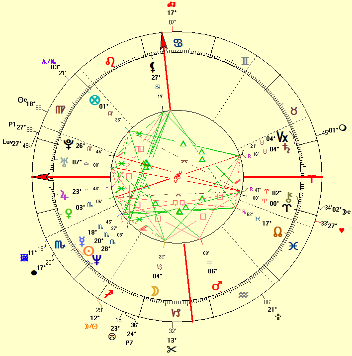 Gerard Butler natal horoscope