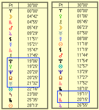 Gisele Bündchen and Tom Brady 30 degree table comparison natal horoscope Gisele Bündchen and Tom Brady 30 degree table comparison natal horoscope