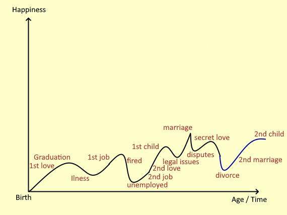 graph that shows how real life goes