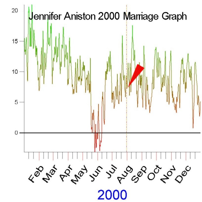2000 Marriage Graph of Jennifer Aniston by Cosmic Technologies