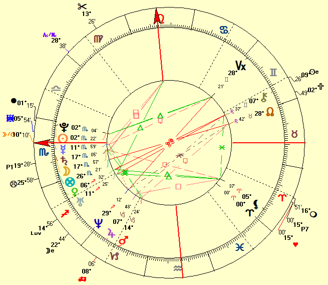 Sexual Compatibility Birth Chart