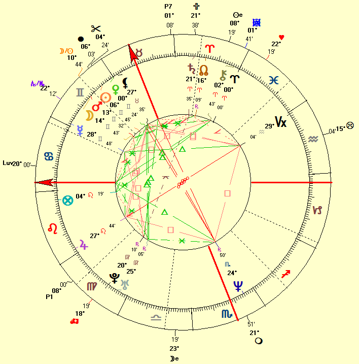 Gemini Chart