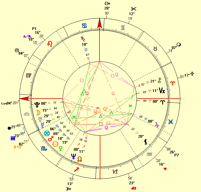 Sagittarius Birth Chart