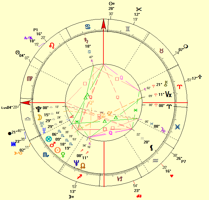 Scorpio Natal Chart