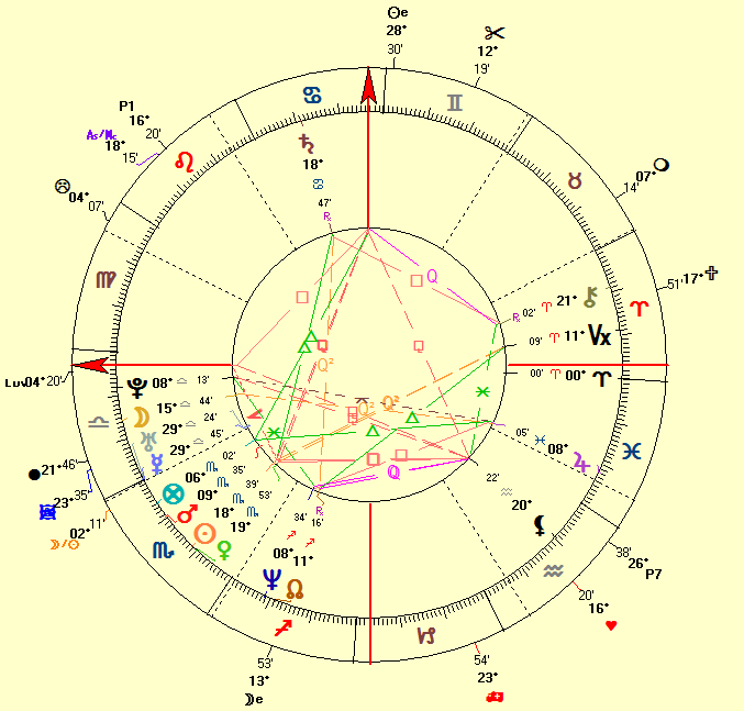 Leonardo DiCaprio natal horoscope