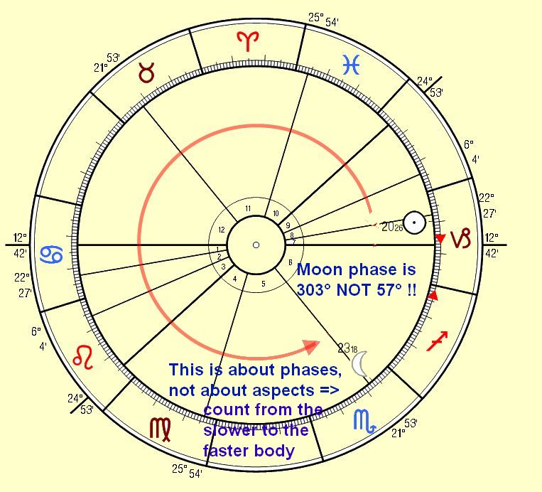 Moon Phase Natal Chart