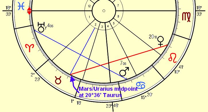 Venus in the¨Mars Uranus Midpoint