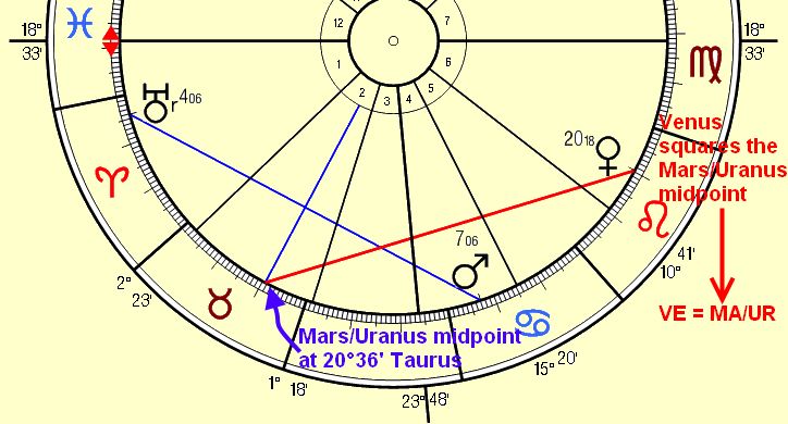 Venus in the¨Mars Uranus Midpoint