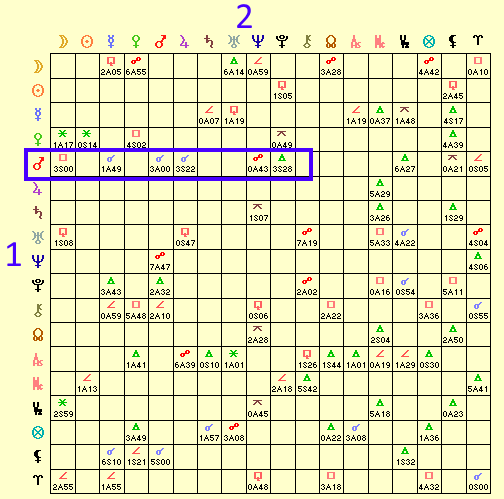 Aspect grid in synastry showing the most aspected planet