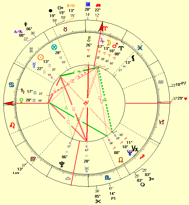 Brad Pitt Astro Chart