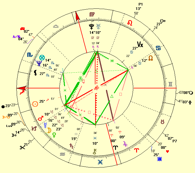 Brad Pitt Natal Chart