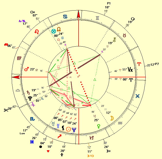 Birth Chart Love