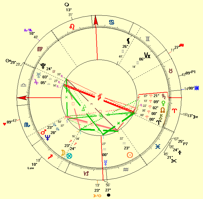 Natal Chart Love