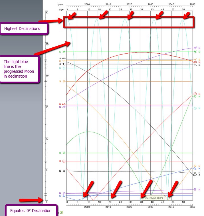 Moon Declination Chart