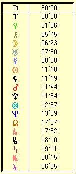 Tom Brady 30 degree table natal horoscope Tom Brady 30 degree table natal horoscope
