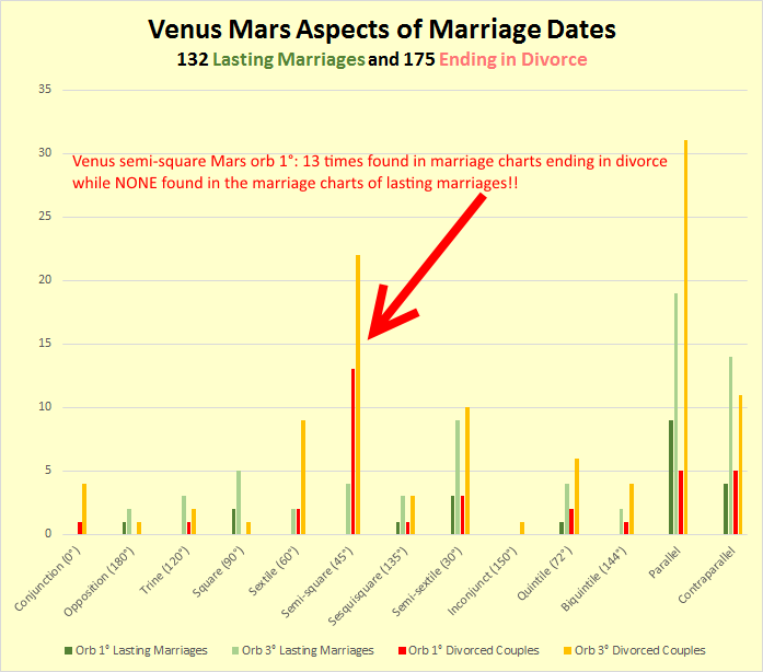 Venus-Mars aspects in marriage horoscopes