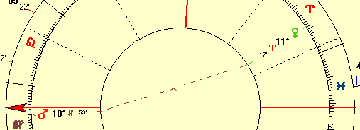 The separating Venus Mars inconjunct in the horoscope