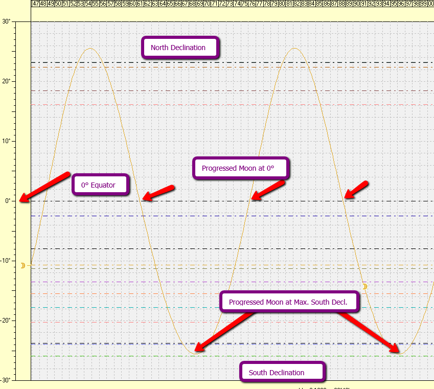 Progressed Moon Chart