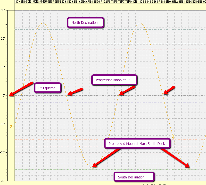Progressed Moon in Declination with Equator in the middle Progressed Moon in Declination with Equator in the middle