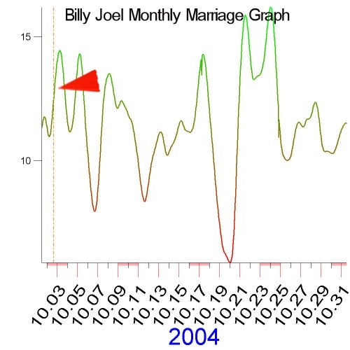 October 2004 Marriage Graph of Billy Joel