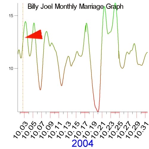 October 2004 Marriage Graph of Billy Joel