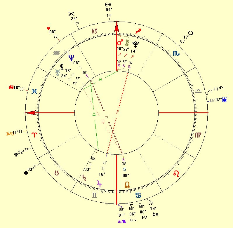 Astrology Corporation Chart of HurryDate
