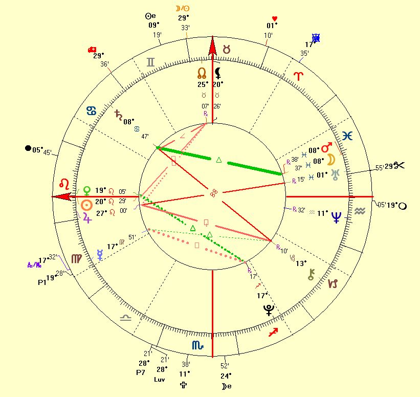 Astrology Corporation Chart of PerfectMatch