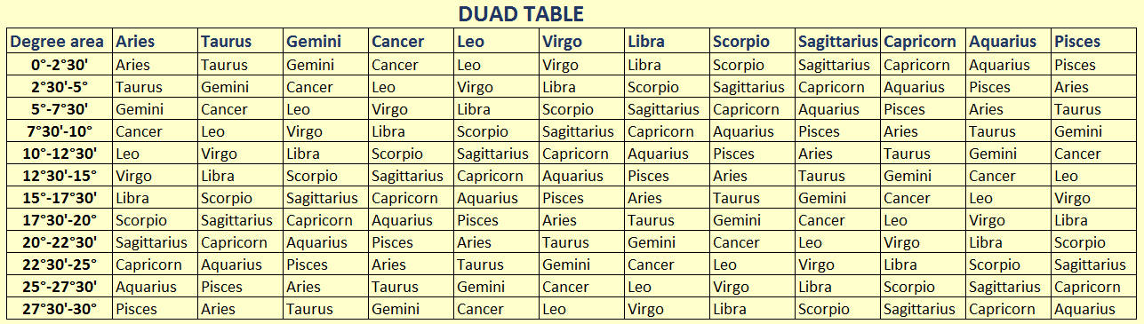 Duad Compatibility table
