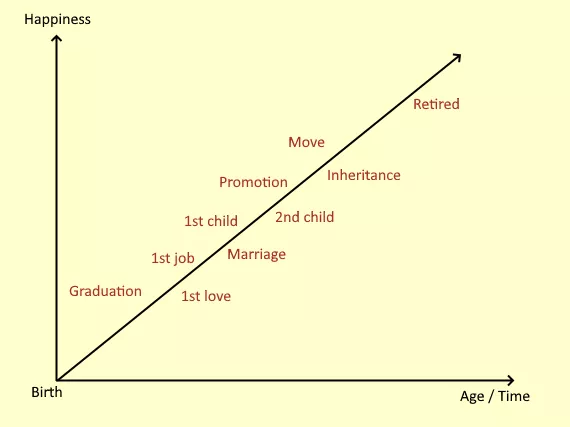 graph that shows how we imagine and assume life goes