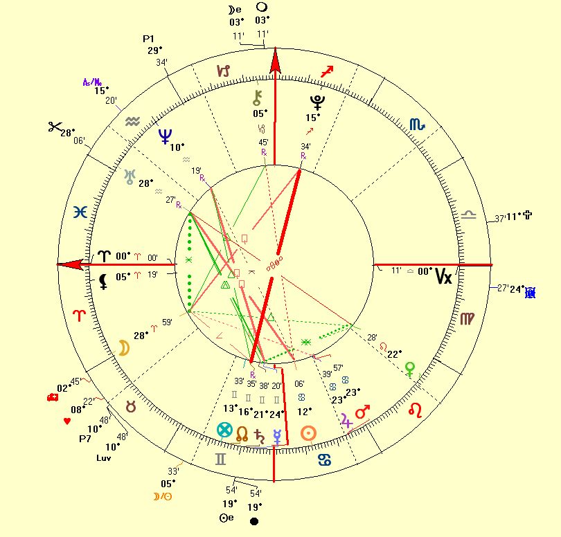 Marriage horoscope of Julia Roberts