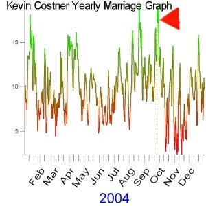 2004 Yearly Marriage Graph of Kevin Costner