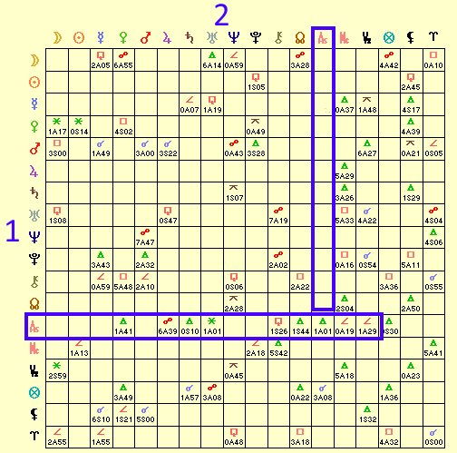 Inter-aspects in synastry pointing to one way love